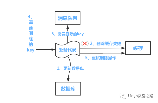 存储概览