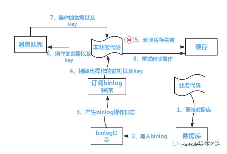 存储概览