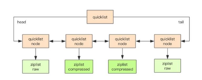 quicklist压缩深度