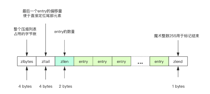 压缩列表存储结构示意图