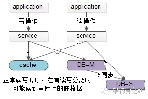 主从数据库脏读示意图