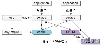 增加一次异步淘汰