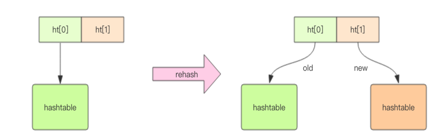 字典rehash