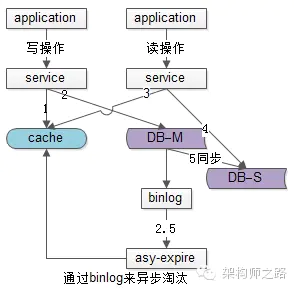 通过bin日志来异步淘汰