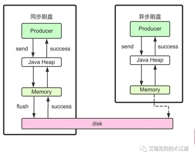 存储概览