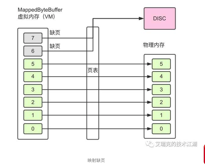 存储概览