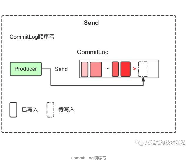 存储概览