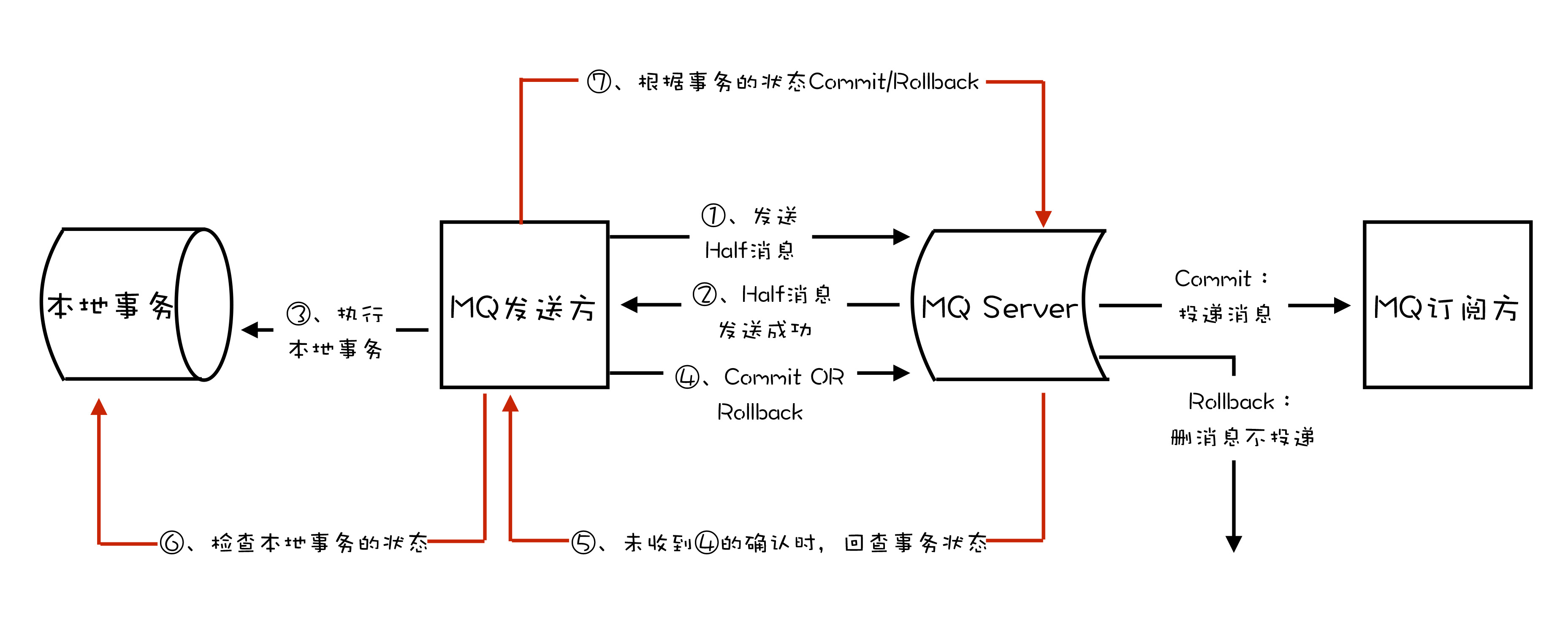 消息消费